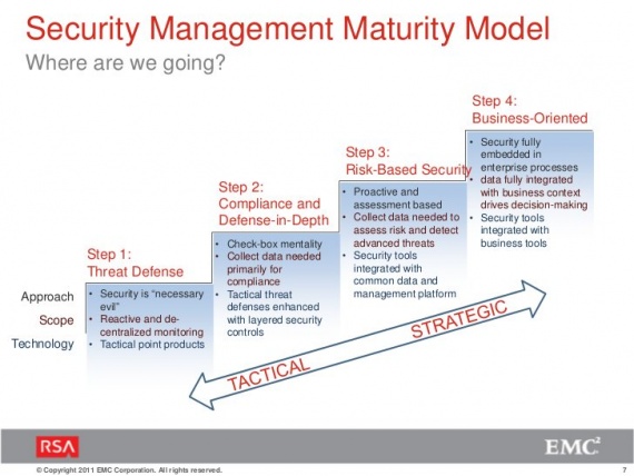 RSA model for security management &quot;maturity&quot;